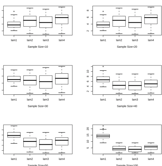 Figure 4.3: Box Plot for λ n for 100 Samples, Underlying Density: Exponential, lam1: