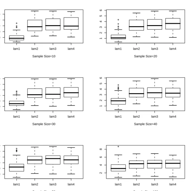 Figure 4.4: Box Plot for for λ n for 100 Samples, Underlying Density: Lognormal, lam1: