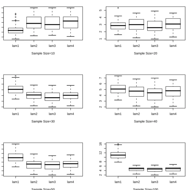 Figure 4.5: Box Plot for for λ n for 100 Samples, Underlying Density: Gamma(2,1),