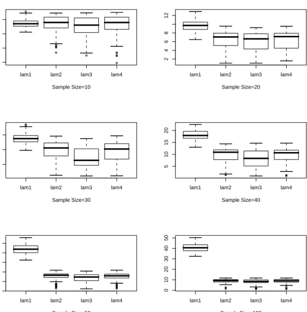 Figure 4.6: Box Plot for for λ n for 100 Samples, Underlying Density: Weibull, α =