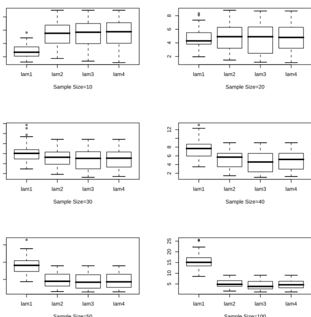 Figure 4.7: Box Plot for for λ n for 100 Samples, Underlying Density: Exponential