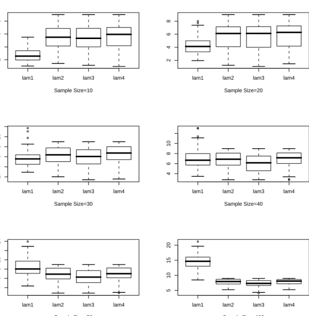 Figure 4.8: Box Plot for for λ n for 100 Samples, Underlying Density: Exponential
