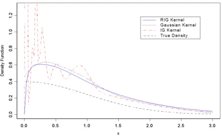 Table 3 indicates that the RIG estimator has the smallest M SE. From the results in Table 3, we note the performance of the three estimators for large sample is better than that for the small sample.