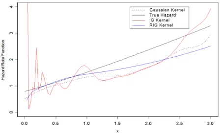 Figure 4: The RIG, IG and Gaussian kernel estimators of the hazard rate function for the simulated data of the normal distribution