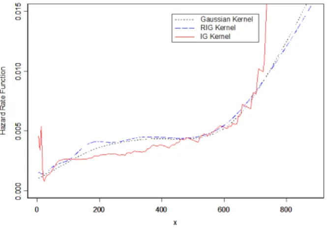 Figure 6: The RIG,IG and Gaussian kernel estimators of the hazard rate function for the survival time of the lung cancer patients