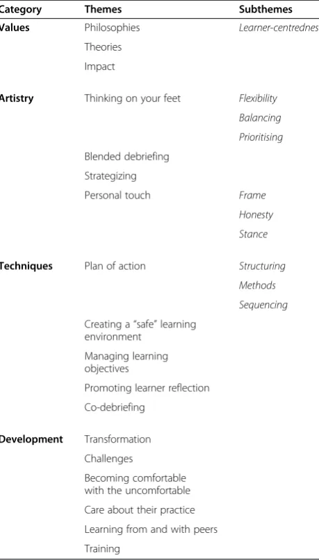 Table 1 Overview of the emerging categories, themes andsubthemes