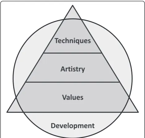 Fig. 1 The practice development triangle framework for expertdebriefing practices adapted from Handal and Lauvas [52]