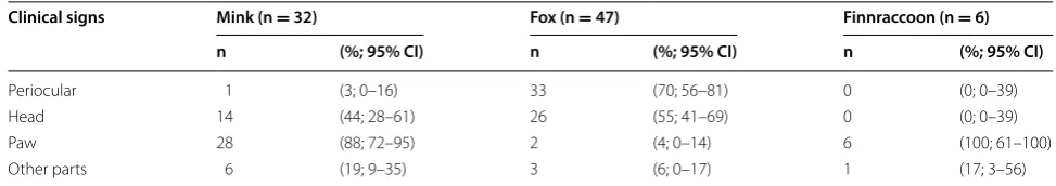 Table 3 Clinical signs of fur animal epidemic necrotic pyoderma (FENP) in mink, foxes and Finnraccoons
