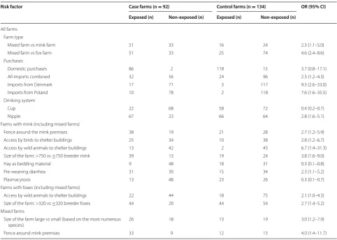 Table 4 The crude odds ratios of relevant risk factors for fur animal epidemic necrotic pyoderma (FENP)