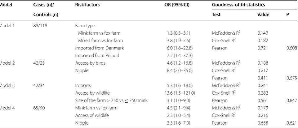Table 5 Multivariable logistic regression analyses of significant risk factors for fur animal epidemic necrotic pyoderma (FENP)