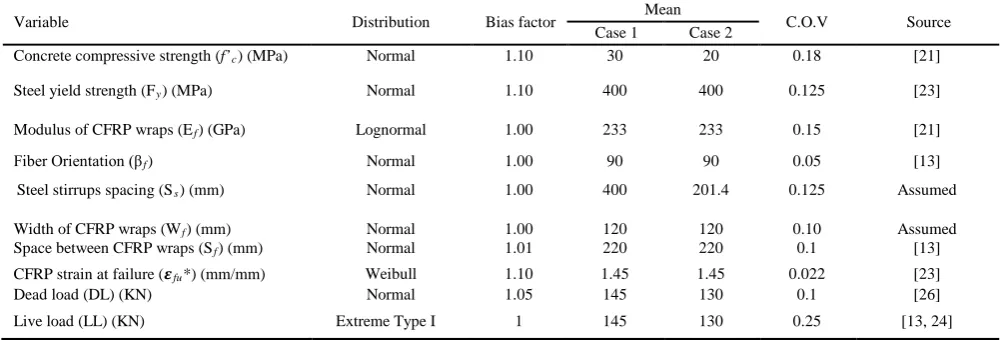 Table 3  Random variables considered for the reliability analysis of the beam specimens 
