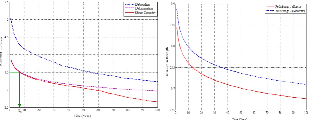 Figure 2. FRP degradations as retention in strength (%) during  the time 