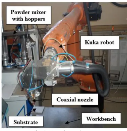 Fig. 1: Experimental setup  