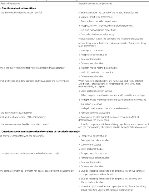Table 1 A non-exhaustive list of types of questions and research designs