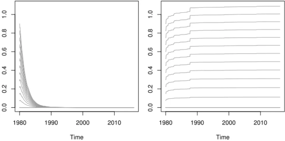 Figure 2.2.1: Filtered variance paths for different initializations and using the S&amp;P 500 time series