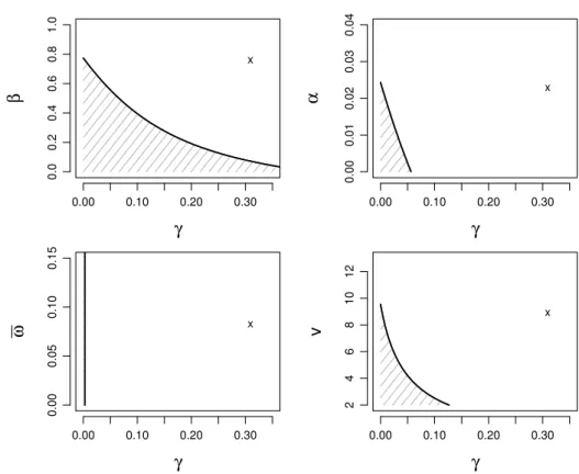 Figure 2.2.2: The shaded area identifies the parameter region Θ that satisfies sufficient conditions for invertibility