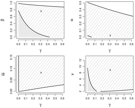 Figure 2.6.1: The light gray area represents the parameter region obtained from (2.13) for the log-returns of the S&amp;P 500