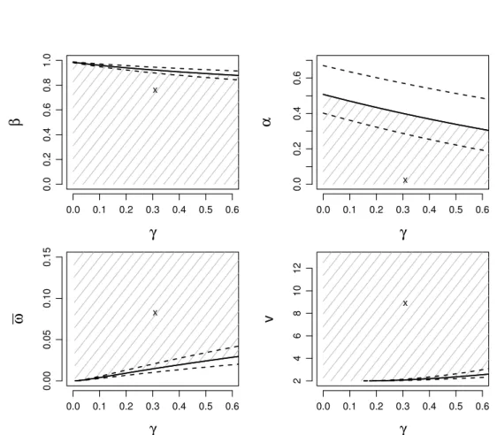 Figure 2.6.2: Confidence bounds of 95% level for the invertibility region are represented by the dashed lines