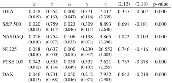 Table 2.6.1: Estimate of the model specified in (2.1) for the log-returns of some of the most popular stock indexes