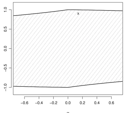 Figure 2.6.3: Estimated parameter region and ML estimate obtained using the US unem- unem-ployment claims time series.