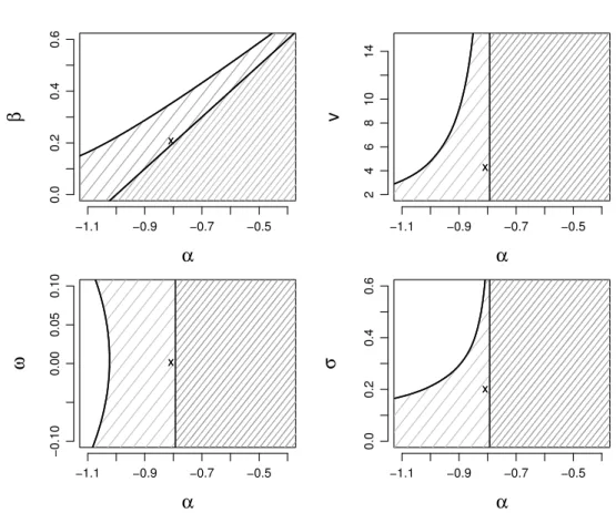 Figure 2.6.4: The light gray area denotes the estimated parameter region and the dark gray are denotes the region obtained from (2.14)