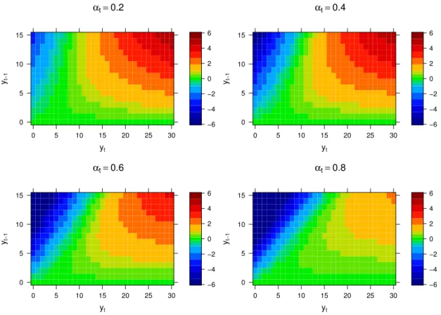 Figure 3.2.1: The plots represent the impact of y t and y t−1 on the score innovation s t for different values of the survival probability α t 