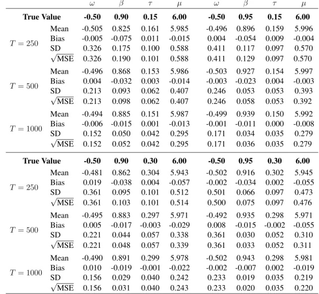 Table 3.4.1: Summary statistics of the sample ML estimator distribution for different pa- pa-rameter values θ and different sample sizes T 