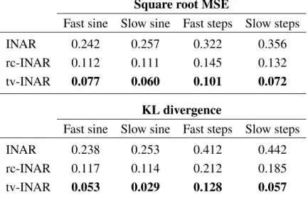 Table 3.4.2: Average MSE and KL divergence between the true DGP and the different models