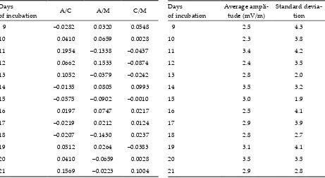 Table 2. Values of partial correlation coefficients between amplitude (A), heart contraction rate (C) and egg weight (M) according to the day of embryo life