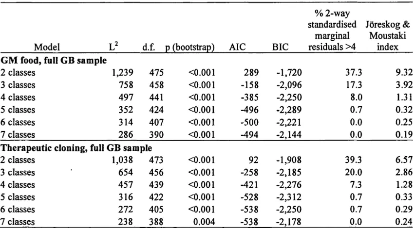 Table 5.3 Fit statistics, unconstrained latent class models, GB, full sample