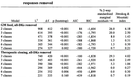 Table 5.6 Fit statistics, unconstrained latent class models, GB, all-DK