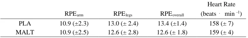 Table II. Mean (± s) RPE (Borg Scale) and heart rate during all fights for PLA and MALT trials for sword arm, legs and overall