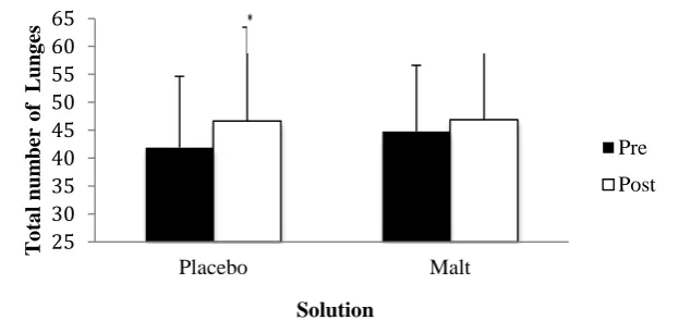Table III. The mean (± s) hits on target (%) for PLAC and Malt. 