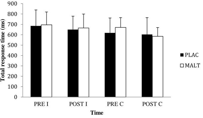Figure 6. Mean (± s) pre and post fatiguing protocol congruent (C) and incongruent (I) response times to the Stroop test for both placebo (PLAC) and maltodextrin (MALT)