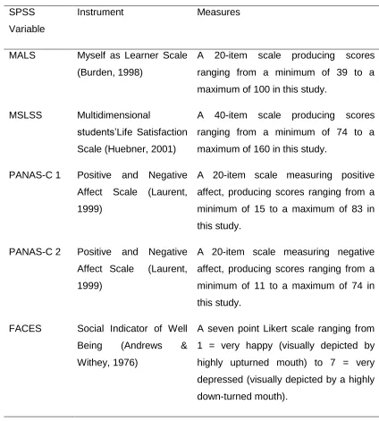 Table 4: Description of measures for dependent variables.