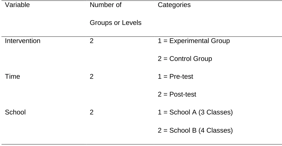 Table 5:  Description of measures for independent variables. 