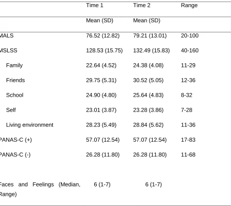 Table 6: Distributions of dependent variables.+ 