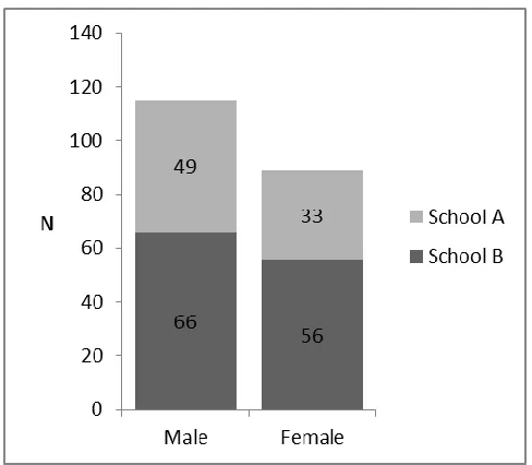Figure 3: Gender distribution by school.   