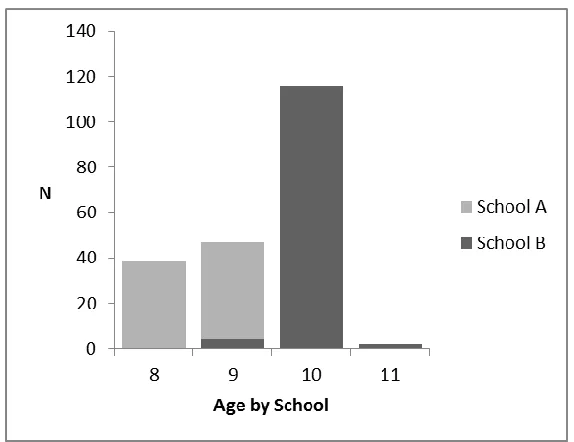 Figure 4: Age distribution by school. 