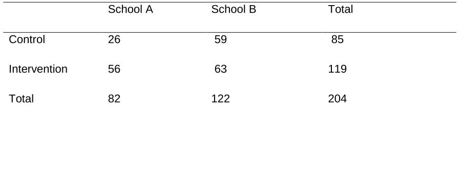 Table 2: Numbers of pupils in each condition who completed the pre-and post-intervention measures  