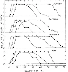 Fig. 3. Cellular salinity resistance of bivalves from Btisum (North Sea, ,-~ 30%o S): m--'--I; Kieler F6rde (Belt Sea, ,-~ 15 °/00 S): i---i; ]and, ~ 6 %o S): • appropriate salinities