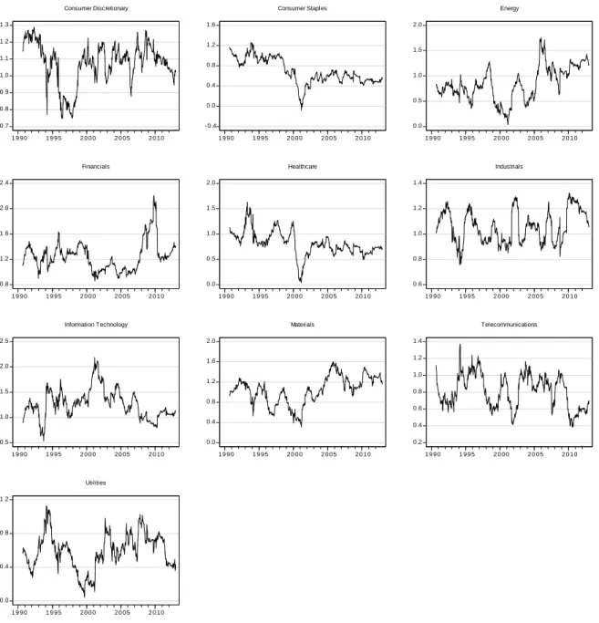 Figure 1: Rolling estimates for SFMT betas