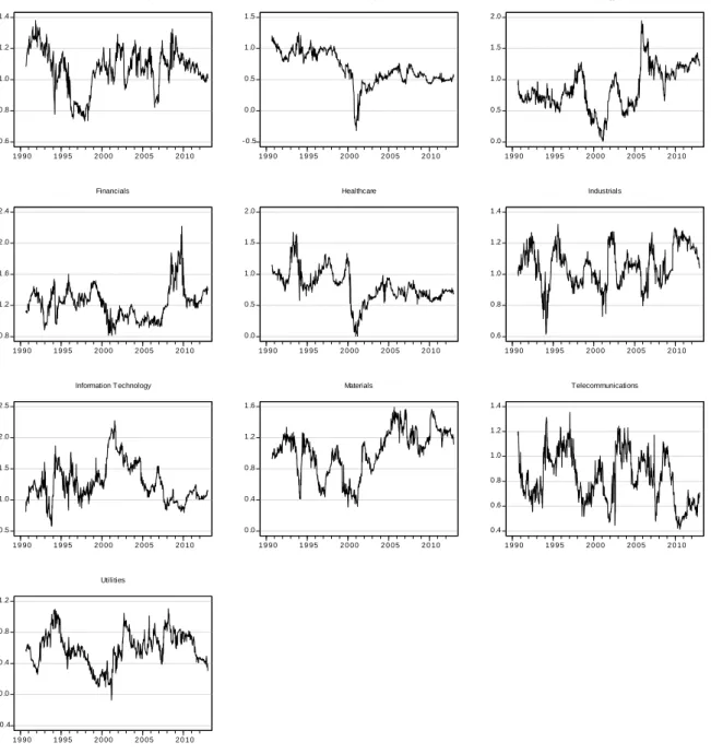 Figure 2: Rolling estimates for SFMT-GARCH betas