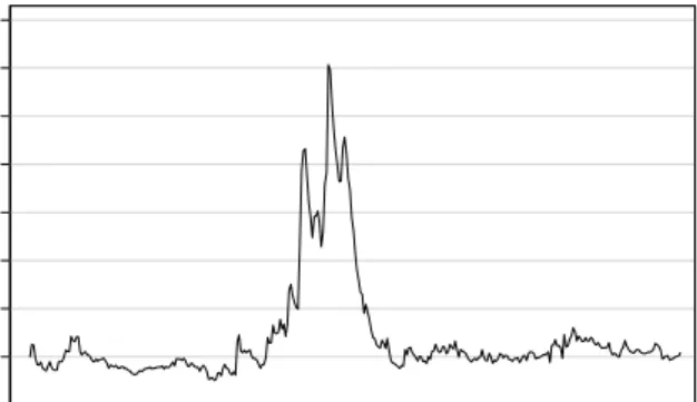 Figure 4: The time evolution of the di¤erence in the covariance matrices, using the Frobenius norm.