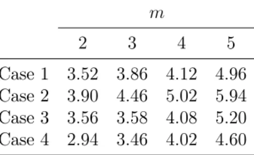 Table 2: (%) empirical sizes for the BDS test m 2 3 4 5 Case 1 3:52 3:86 4:12 4:96 Case 2 3:90 4:46 5:02 5:94 Case 3 3:56 3:58 4:08 5:20 Case 4 2:94 3:46 4:02 4:60