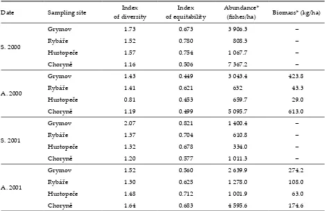 Table 3. Index of diversity, equitability and the abundance of fish community of the Bečva River