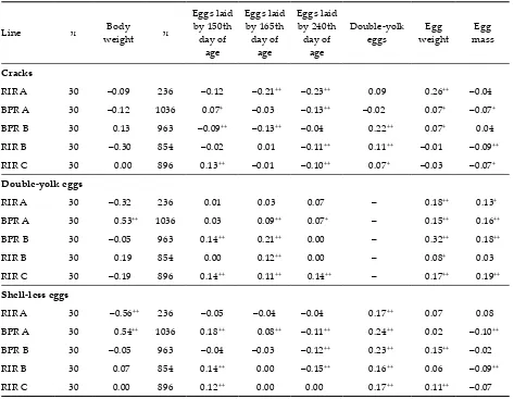 Table 2. Correlation coefficients between the frequency of abnormal eggs, body weight, egg yield, egg weight and egg mass