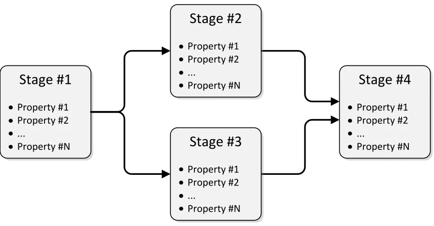 Figure 3.1: Generalized chain representation showing the connection of stages to composea workﬂow.