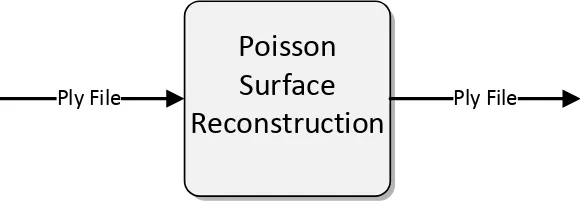 Figure 4.19: The Poisson Surface Reconstruction stage performs interpolation of verticesto generate faces between 3D points, yielding a meshed 3D model.
