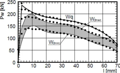 Fig. 10. Relationship between force Pw and tool feed path l during quasi- static and pulsatory ejection of thin-walled compact at a frequency of 80 Hz 